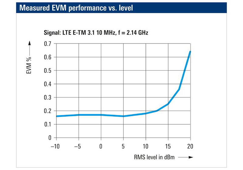 Smbv100b Vector Signal Generator Screenshot Rohde Schwarz 1